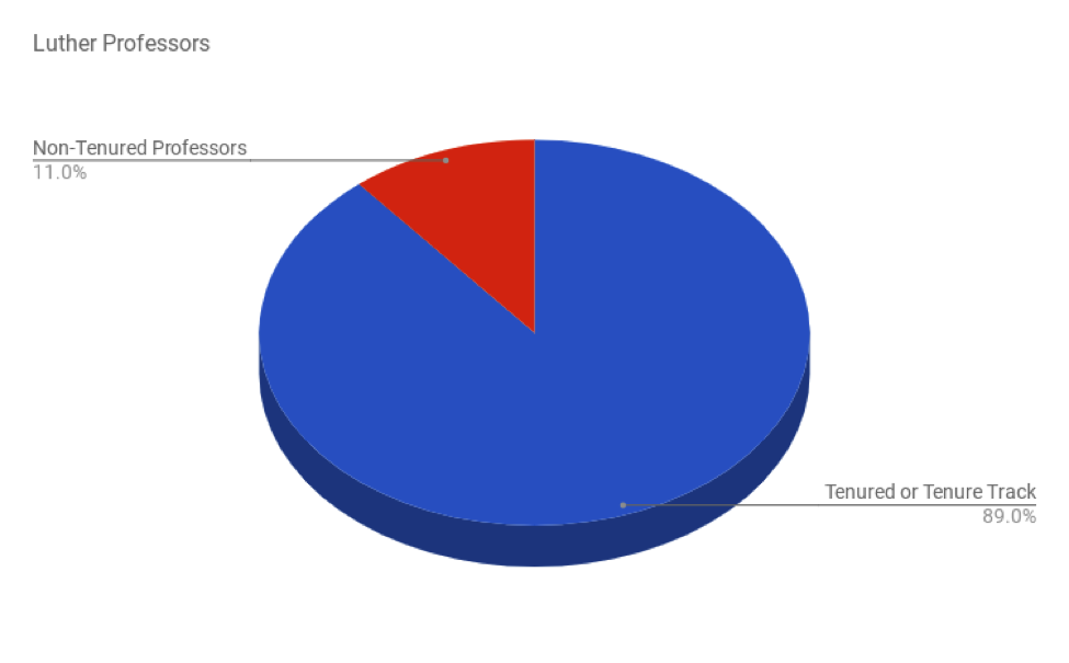 College Pie Chart