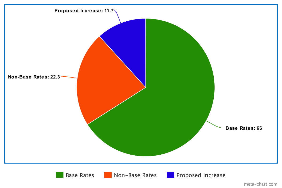 POTENTIAL ENERGY RATE INCREASE Luther College Chips