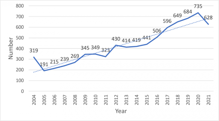 International Student Application 2004-2021; data source: Jon Lund