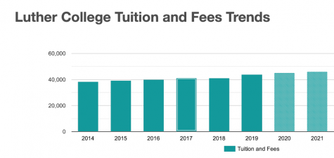 Bar graph of Luther College tuition and fees from 2014 to 2021 based on data from Collegefactual.com.
