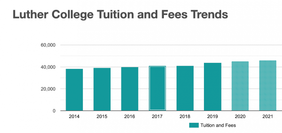 Bar+graph+of+Luther+College+tuition+and+fees+from+2014+to+2021+based+on+data+from+Collegefactual.com.%0A