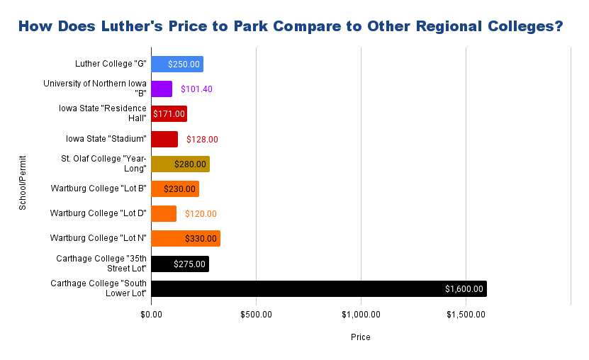 This graphic compares the price of a parking permit to Luther College to the price of some parking permits at other colleges in the Midwest. Information courtesy of luther.edu, uni.edu, iastate.edu, stolaf.edu, wartburg.edu, and carthage.edu.