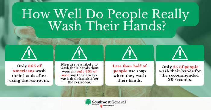 Some of the statistics surrounding hand-washing habits for Americans are alarming. Graphic courtesy of Southwest General Health Center. 