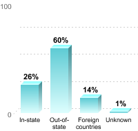 This graph from the National Center for Education Statistics shows Luther College's undergraduate student residence numbers as of Fall 2022; notably, a large percentage of students are coming from out of state. Graphic courtesy of nces.ed.gov.