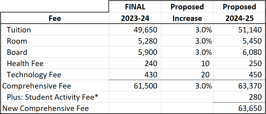 A breakdown of the finalized comprehensive fee for 2023-24, along with the proposed percentage and price increases for 2024-25. Data courtesy of the Office of Financial Aid.